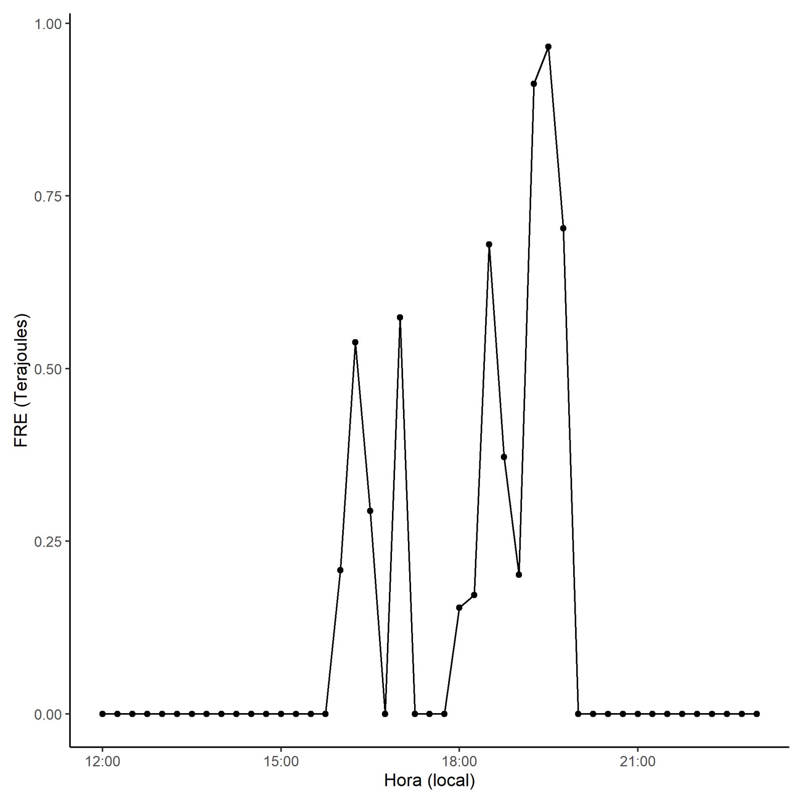 FRE released by a fire over time.