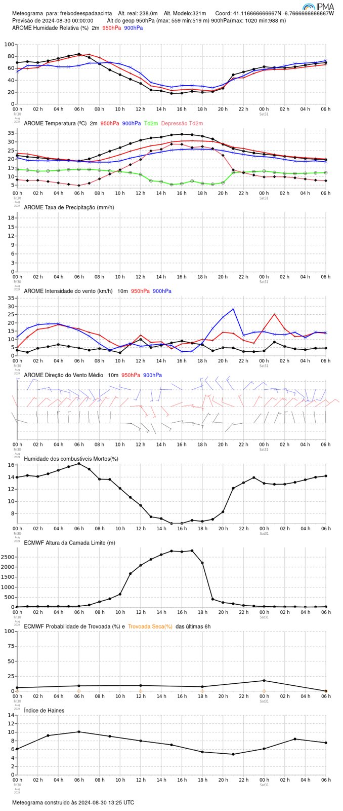 Local meteogram from IPMA, one of the main tools for anticipating fire evolution. Courtesy of IPMA.